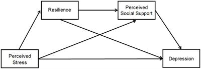 The chain mediating effects of resilience and perceived social support in the relationship between perceived stress and depression in patients with COVID-19